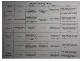 Biome Summary Chart