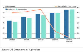 Nothing coal, australian thermal coal coal, south african export price coal, colombia crude oil (petroleum) crude oil (petroleum); Global Palm Oil Demand And Supply Dynamics Download Scientific Diagram