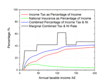 Are you aware that malaysia adopts a progressive income tax rate system, which means that you only. Taxation In The United Kingdom Wikipedia