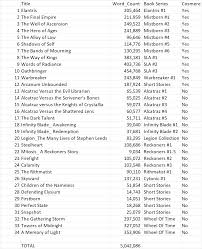 Brandon sanderson has won a number of awards and honors. Word Count Of Brandon Sanderson S Books Brandonsanderson