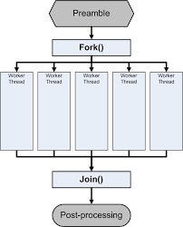 how does one represent multiple threads in a flow chart