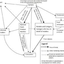 South africa map and satellite image. Mind Map For Analyzing Vertical Price Linkages In The Tomato Value Download Scientific Diagram
