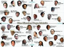 Handy Reference Chart For Your Nicolas Cage Film Needs