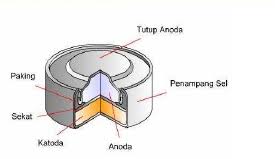 Elektroda merupakan merupakan suatu penghantar yang dapat menghantarkan arus listrik dimana pada sel elektrolisis, elektroda dibagi menjadi dua jenis yaitu anoda dan katoda. Kimia A 2015 Penerapan Sel Volta Dalam Baterai