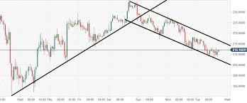 Ethereum Technical Analysis Eth Usd Critical Ascending