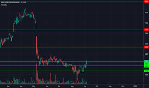 bdt stock price and chart tsx bdt tradingview