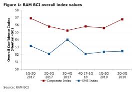 It was owned by several entities, from bris2.org to rkey0000035817 of ram credit information sdn bhd, it was hosted by macrolynx sdn bhd, incapsula inc and others. Ram Business Confidence Index Latest Indices Underpinned By Increasingly Broad Based Business Confidence
