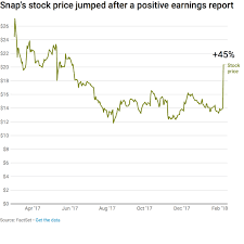 Find the latest snap inc. Snap Stock Rose 45 Percent Today The Biggest Price Jump In Its History Vox
