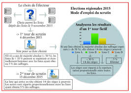D'abord prévues en mars, les élections régionales et départementales 2021 doivent avoir lieu les 20 et 27 juin. Elections Regionales 2015 Comment Ca Marche Action Agricole Picarde