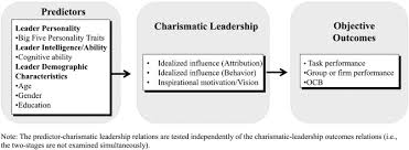 Quizlet is the easiest way to study, practise and master what you're learning. A Meta Analytic Review And Future Research Agenda Of Charismatic Leadership Sciencedirect