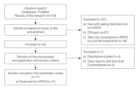 The avoidant/restrictive food intake disorder (arfid) program at boston children's hospital is one of the only multidisciplinary programs in the country specifically devoted to caring for patients between ages 6 and 18 who have difficulty eating or feeding. Treatment Of Avoidant Restrictive Food Intake Disorder Ijedo