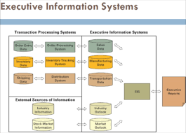 Information Systems Management Flashcards Quizlet