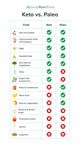 We try to provide the most accurate nutrition facts of all the foods presented in this pdf. Keto Vs Paleo What Are The Similarities And Differences