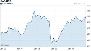 Usd To Cad Chart Currency Exchange Rates