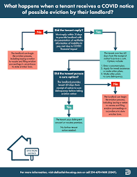 Say clearly that the tenant has to move out as soon as the 3 days are up. Covid 19 Eviction Facts