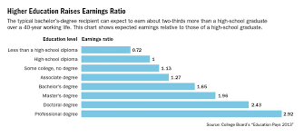 Earnings Gap Narrows But College Education Still Pays