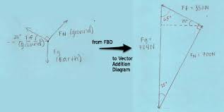 Vector quantities are often represented by scaled vector diagrams. Force Vector Addition Diagrams Or Components No More Physics Blog