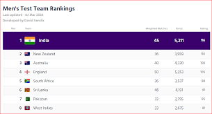 Watch cricket matches for ipl 2021, t20 world cup. Cricbuzz Ranking Cricket Score Cricket Live Cricket