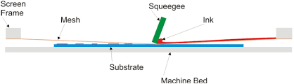 Discharge ink step by step for screen printing. The Future Of Screen Printing