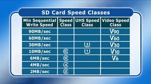 Secure digital memory cards, also known as sd cards, as you may already know, are used extensively as a secondary storage device for portable devices like tablet computers, mobile phones. Sd Card Standards Explained Sd Sdhc Sdxc And Sduc Dignited