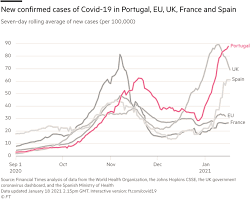 Total coronavirus cases in portugal. Portugal Suffers Surging Covid 19 Deaths After Mastering First Wave Financial Times
