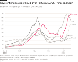 The number of cases in portugal has since risen to 840,929, with 436 new cases reported on may 13. Portugal Suffers Surging Covid 19 Deaths After Mastering First Wave Financial Times