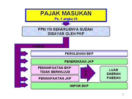 Uu Ppn Dan Ppn Bm Nomor 42 Tahun