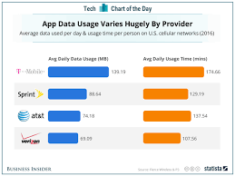 t mobile verizon sprint at t who uses the most data