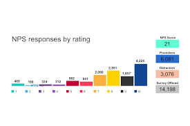 Nps Analysis 5 Ways To Analyze Your Nps Results Hotjar