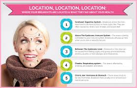 Acne Face Map 2020 Forehead Acne Breakout Other Face Location