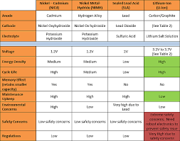 At present graphite( carbon material) is used as anode. Introduction To Lithium Ion Rechargeable Battery Design Edn