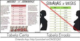 Confira os principais sintomas dessa etapa e como está o desenvolvimento do seu bebê. 22 Semanas Quantos Meses E