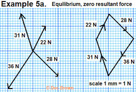 Two tugboats are towing a cargo ship as shown below. Calculating Resultant Forces Vector Diagrams Graphs Work Done Calculations Equilibrium Parallelogram Of Forces Tension Vector Forces Gcse 9 1 Physics Igcse Revision Notes