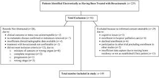 What are the symptoms of colorectal cancer? Modeling Efficacy Of Bevacizumab Treatment For Metastatic Colon Cancer