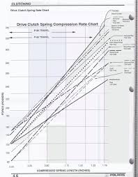 Spring Chart