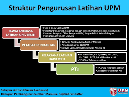 Kata kerja mengurus datangnya daripada perkataan bahasa. Kursus Pengurusan Sumber Manusia Dan Pengurusan Pejabat Universiti