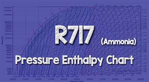 R717 Ammonia Pressure Enthalpy Chart The Engineering Mindset