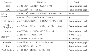 Calibrating and validating the biomonitoring working party. Pdf Improvement Of Existing Water Quality Index In Selangor Malaysia Semantic Scholar