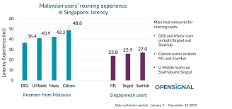 Malaysia has 7 mobile network operators that currently operated in the country which been classified as below: How Malaysians Roaming Experience In Singapore Is Affected By Their Choice Of Operator Opensignal