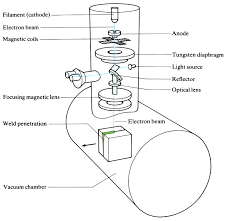 The focused laser beam has the highest energy concentration of any known source of energy. Electron Beam Welding Openlearn Open University