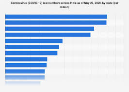 India Covid 19 Testing Per Million By State 2020 Statista