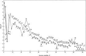 The table below contains information about the isotope, mass. Origin Of The Elements Isotopes And Atomic Weights Sciencedirect
