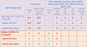 Hãy cùng mình đi tìm hiểu trong bài viết hôm nay nhé. Cáº­p Nháº­t Tinh Hinh Phong Chá»'ng Dá»‹ch Bá»‡nh Covid 19 Táº¡i Thanh Phá»' Ä'a Náºµng Luc 08h00 Ngay 04 5 Cá»•ng Thong Tin Du Lá»‹ch Thanh Phá»' Ä'a Náºµng