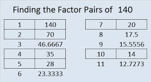 Factors Of 140 Find The Factors