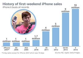 How Apples Iphone First Day Sales Have Fared Since 2007