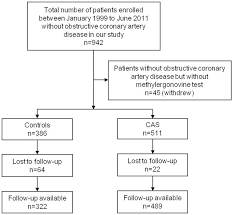 Flowchart Of Study Subjects Cas Coronary Artery Spasm