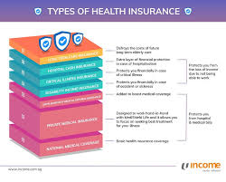 What are the types of general insurance available? 7 Types Of Health Insurance Ntuc Income