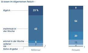 Abbildung 5 Antworten Auf Die Frage Wie Oft Essen Sie Im Allgemeinen Download Scientific Diagram