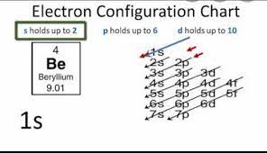 Since 1s can only hold two electrons the remaining 2 electrons for be go in the 2s orbital. Electron Configuration For Beryllium Brainly In