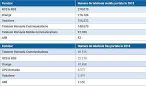 Dame de companie din romania escorte din toate orasele tarii cu poze. Cum È™i Au Portat Romanii Numerele De Telefon In 2018 Digi A CaÈ™tigat Cele Mai Multe Numere De Mobil In Timp Ce Telekom A Fost Lider Pe Telefonie FixÄƒ Hotnews Mobile